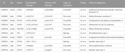 Genetic diagnostic yields of 354 Chinese ASD children with rare mutations by a pipeline of genomic tests